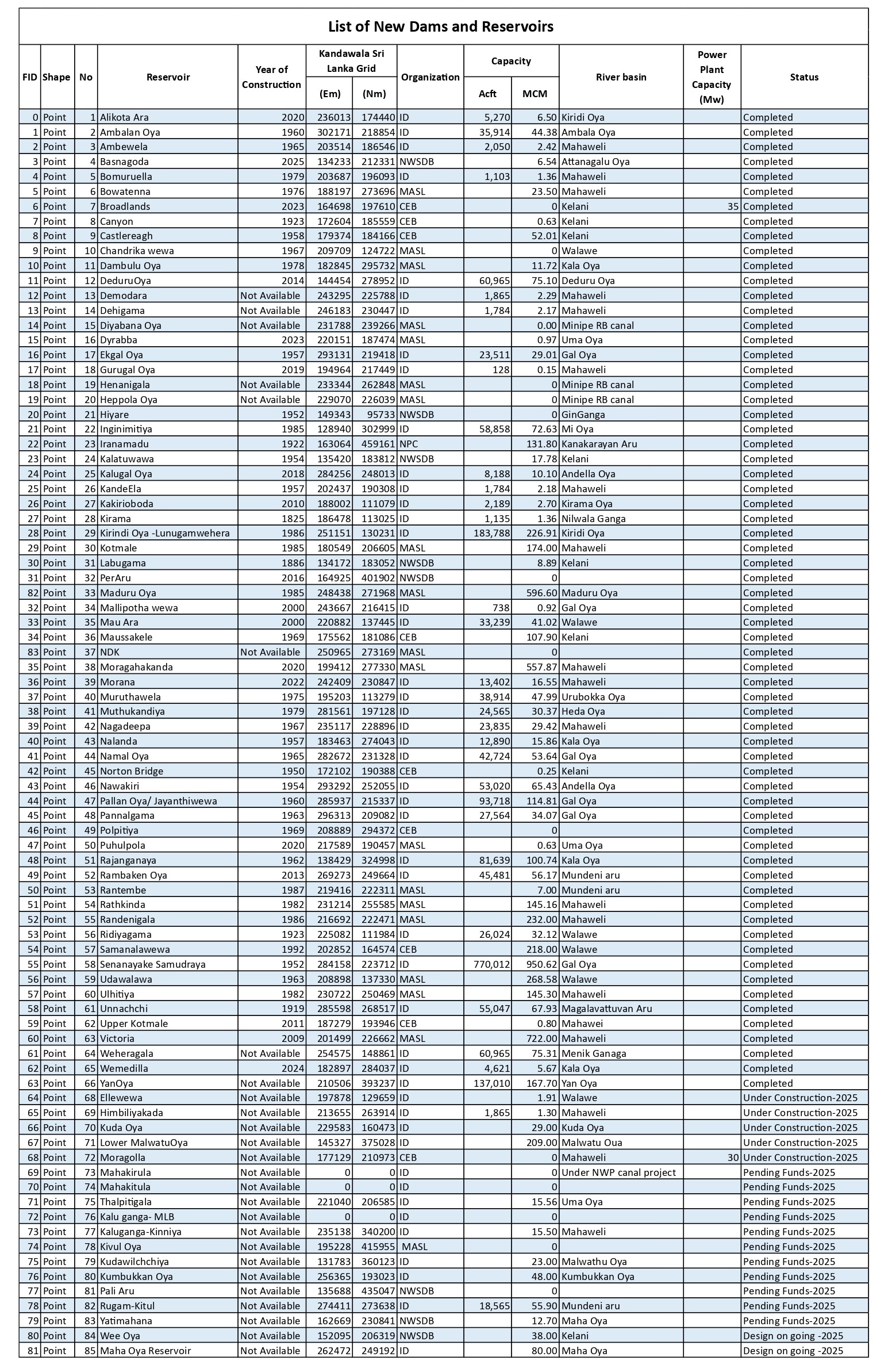 List of New Dams and Reservoirs in Sri Lanka